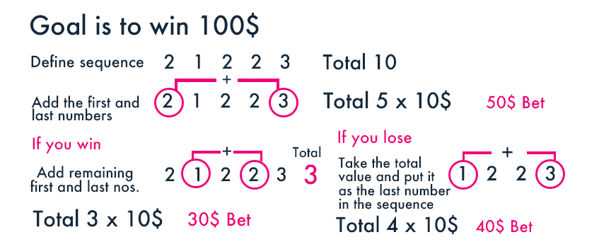 Labouchere system